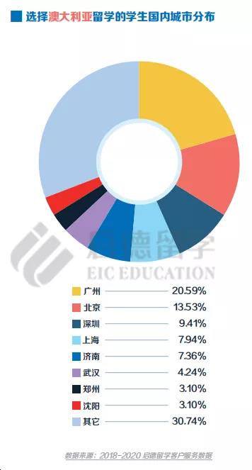 选择澳大利亚学生国内城市占比