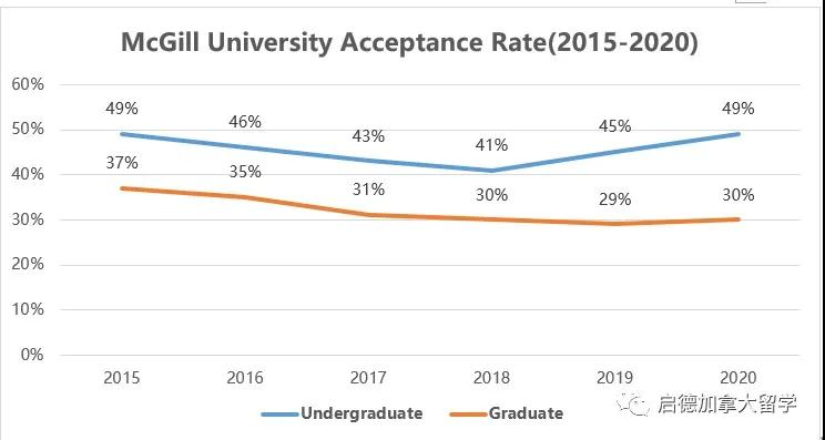 麦吉尔大学官网Admissions Profile.jpg