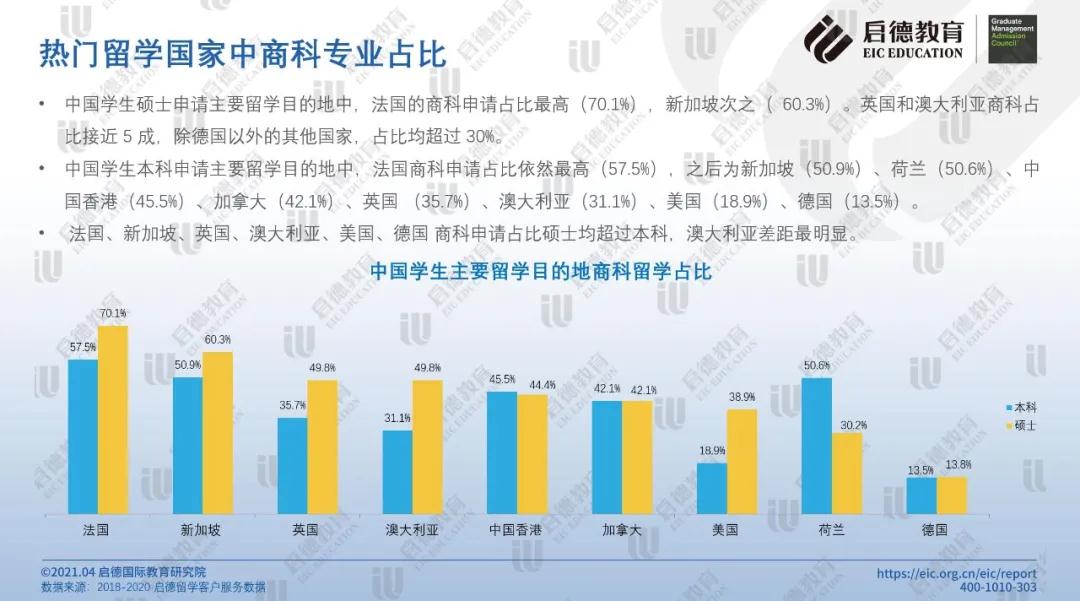 热门留学国家商科专业占比.jpg
