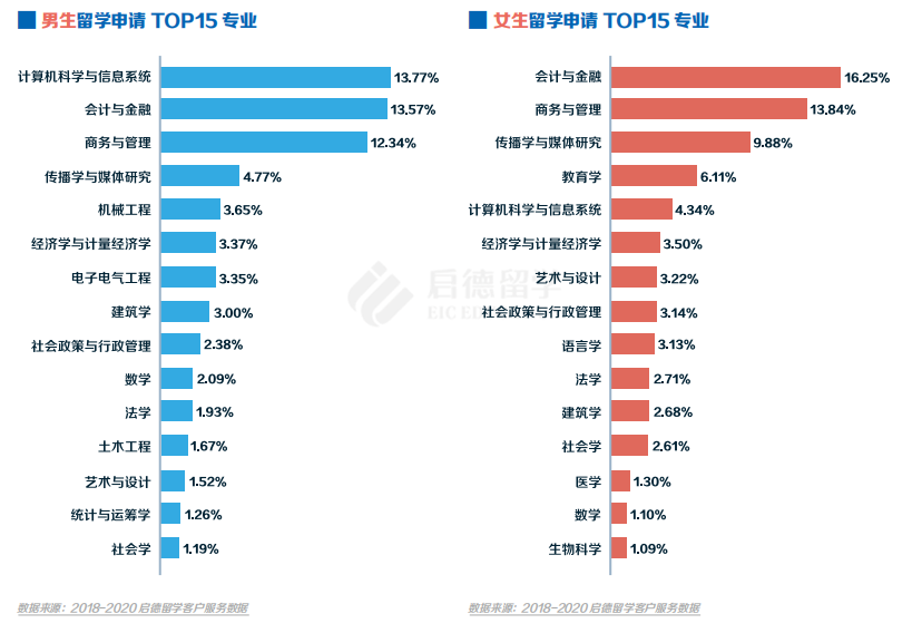 男生女生最爱申请的是哪些专业.png