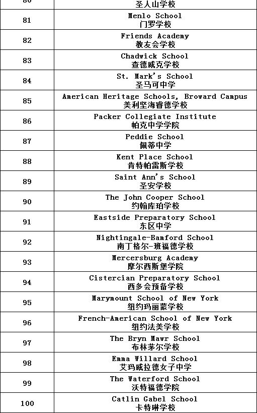 2021 年美国私立中学排名.jpg