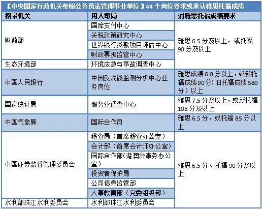 44个中央国家行政机关参照公务员法管理事业单位岗位要求或承认雅思托福成绩.jpg