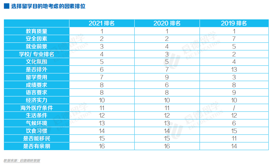 选择留学目的地考虑因素