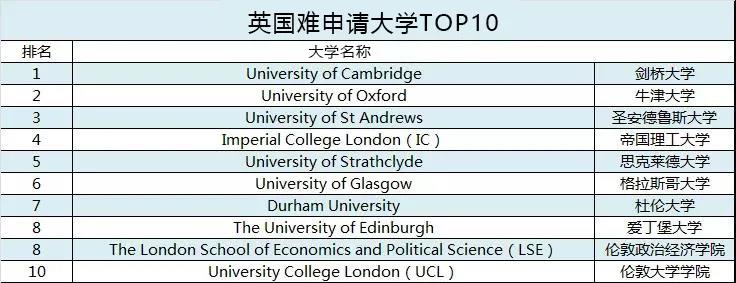 难申请院校TOP10.jpg