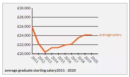 2011-2020年英国毕业生的平均起薪