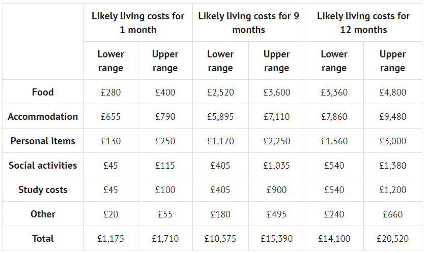 牛津大学留学花销