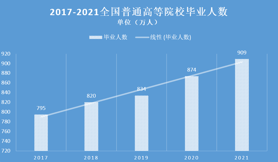 全国普通高等院校毕业人数.png