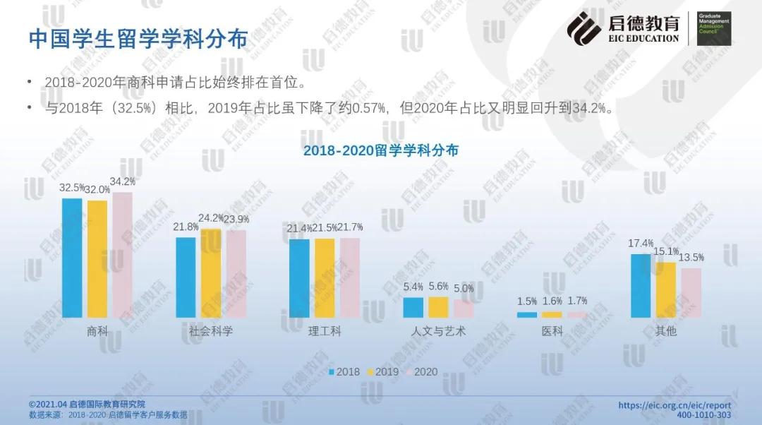 中国学生留学学科分布.jpg