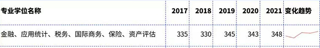 部分城市考研出分，金融专业的学子们成功上岸了吗？