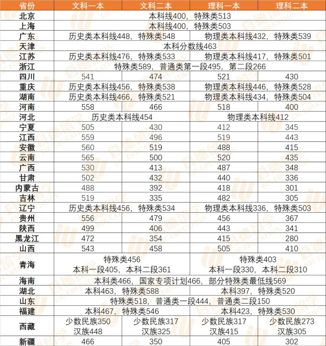 2017年甘肃省高考录取分数线
