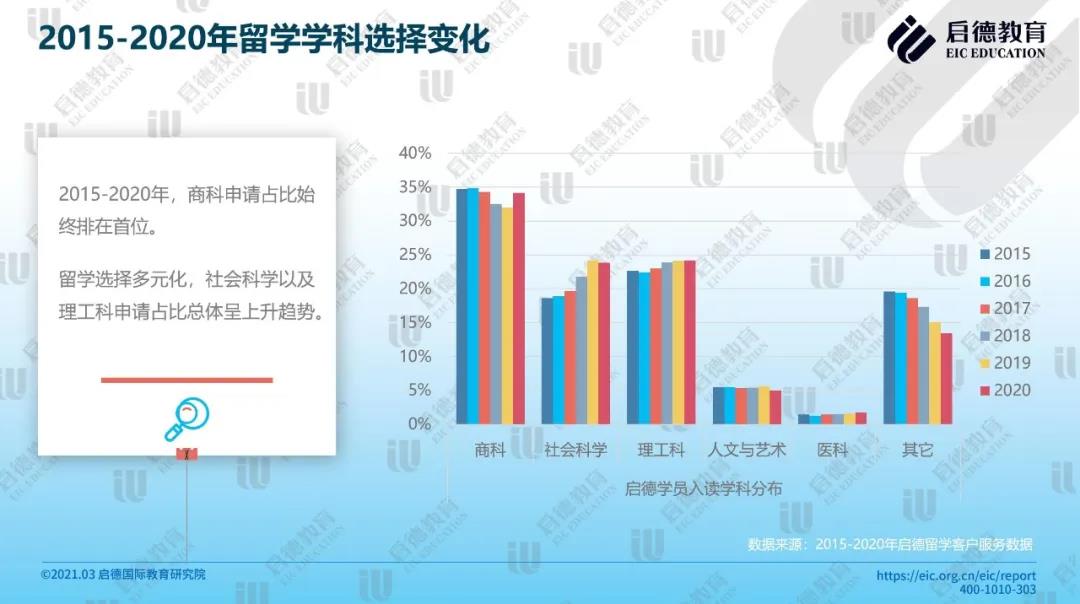 2015-2020留学学科变化