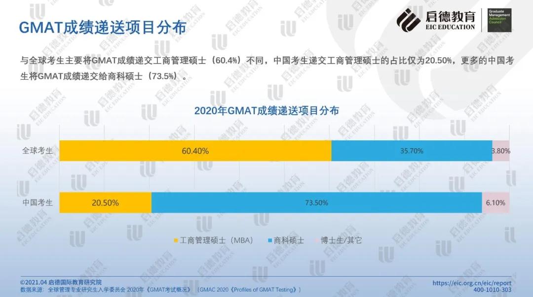 GMAT成绩递送项目分布.jpg