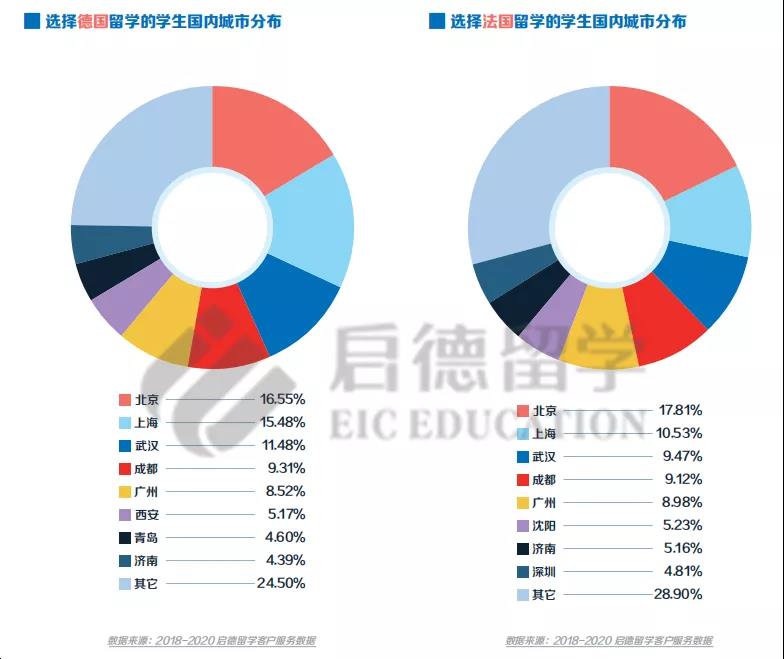 选择德国法国学生国内城市占比