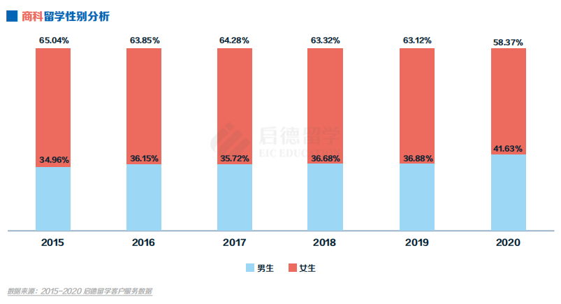 商科留学性别分析.png