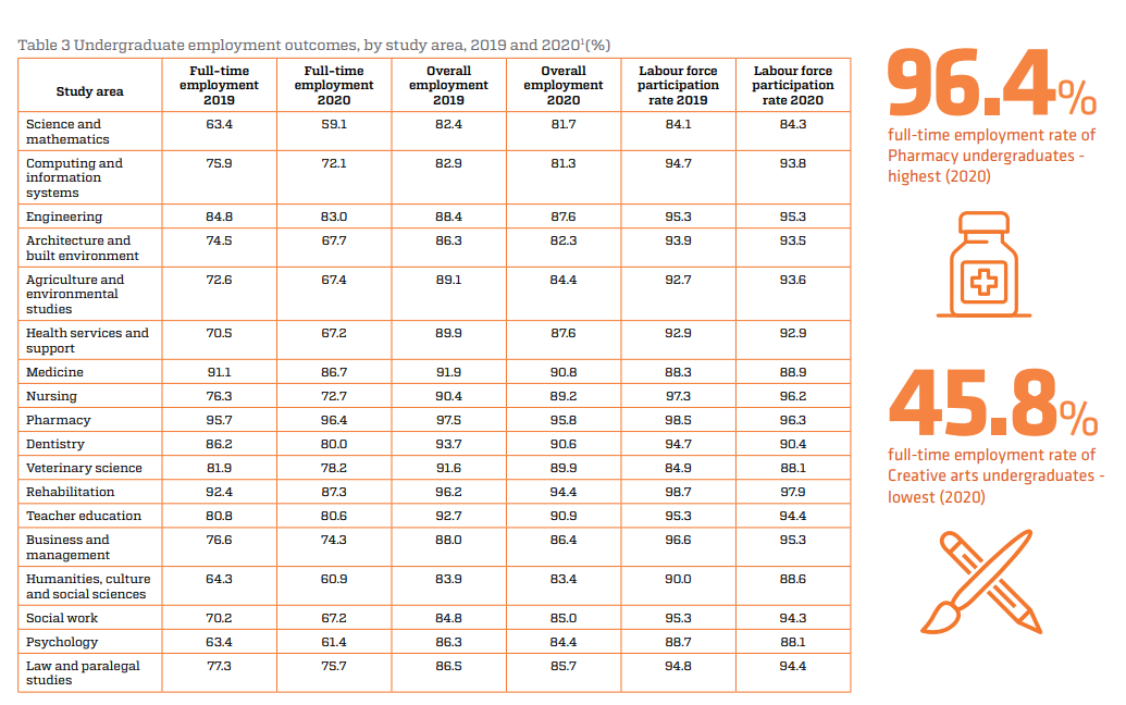药学、康复学以及医学专业就业率（1）