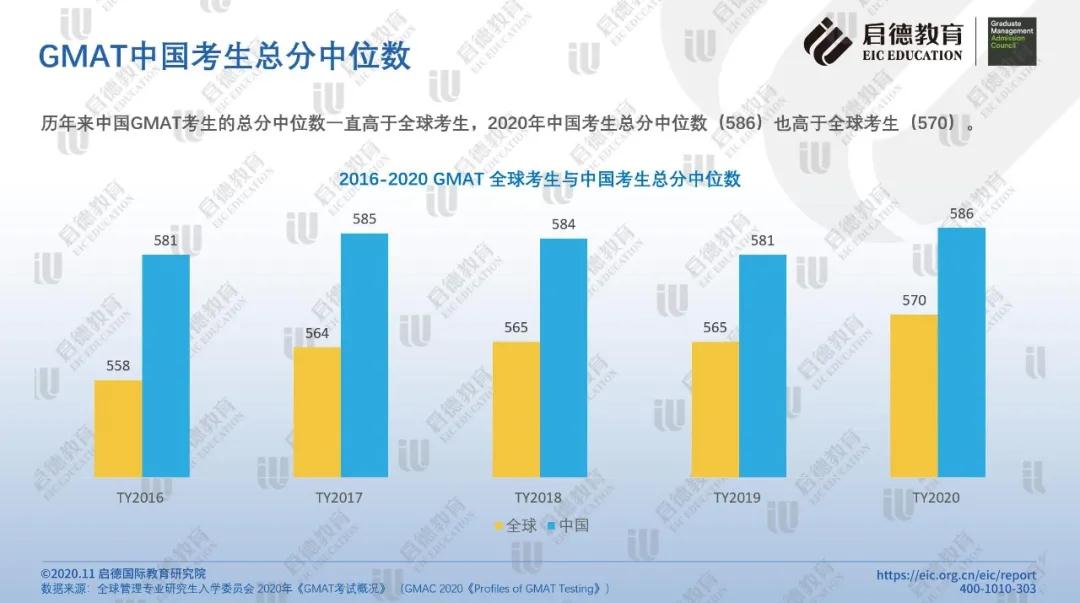 GMAT中国考生总分中位数.jpg