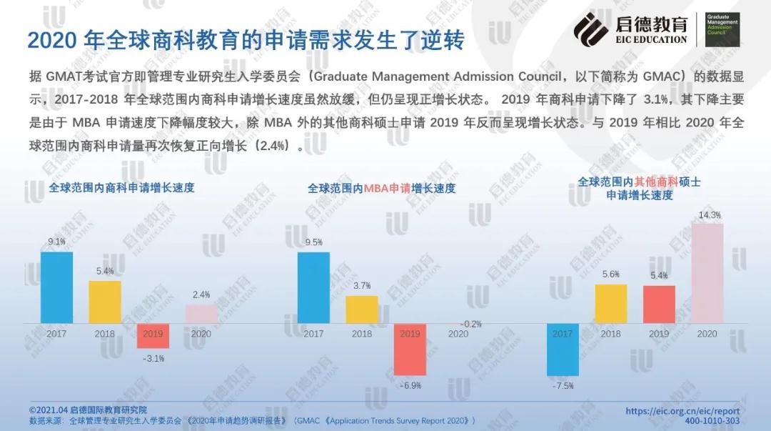 2020年全球商科教育的申请需求发生了逆转.jpg