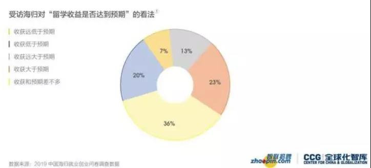 受访海龟对“留学收益是否达到预期”对看法 饼状图